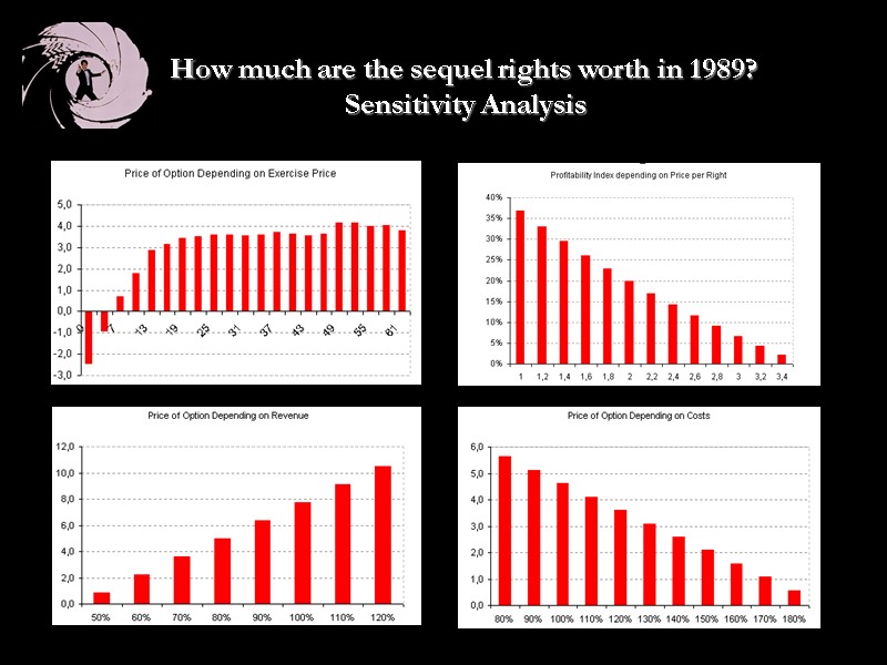How much are the sequel rights worth in 1989?  Sensitivity Analysis